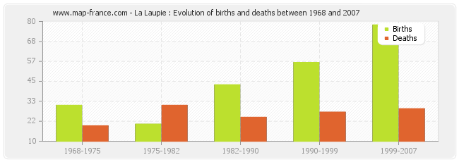 La Laupie : Evolution of births and deaths between 1968 and 2007